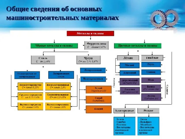 Перечень основных конструкционных материалов на машиностроительных. Схема классификации машиностроительных материалов. Классификация конструкционных материалов и их характеристики. Классификация продукции предприятий машиностроения.