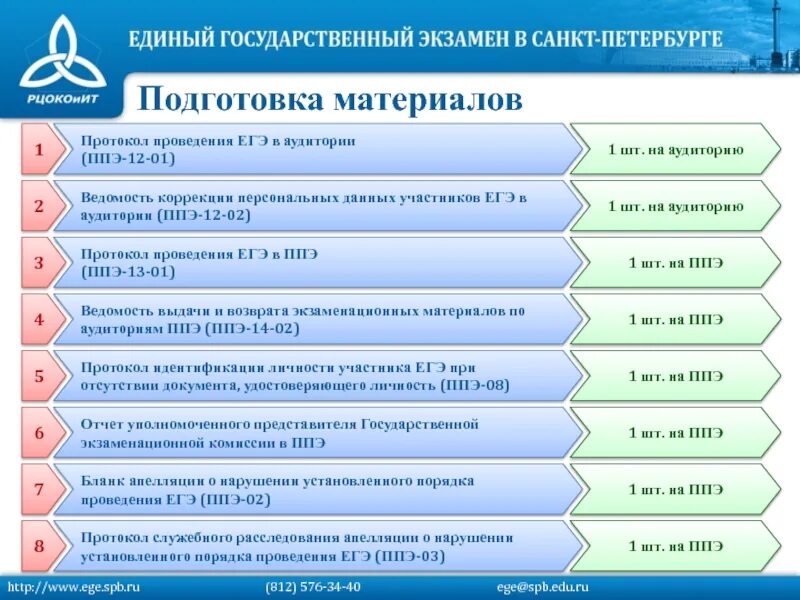 Протокол ЕГЭ В аудитории. Протокол проведения ЕГЭ В ППЭ. Протокол проведения ЕГЭ В аудитории подготовки. ППЭ 13-01 протокол проведения ЕГЭ В ППЭ.