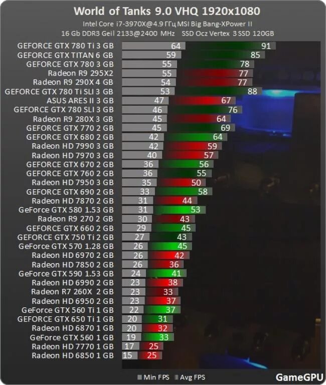 580 тест в играх. 6600 Тесты в играх. Сравнение видеокарт в играх fps. RX 570 GTX 760. Тест ФПС В играх.