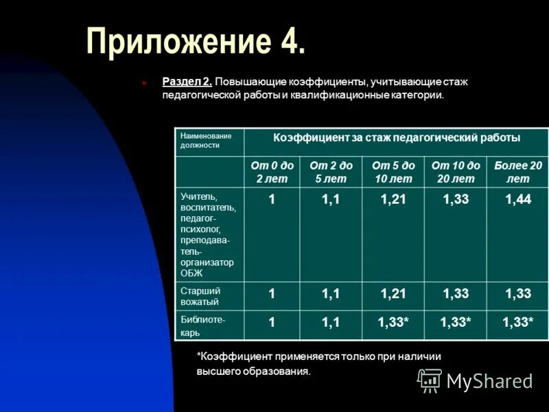 Выслуга 4 года. Коэффициент стажа работы. Коэффициент педагогического стажа. Коэффициент за стаж работы. Коэффициент за стаж педагогической работы.