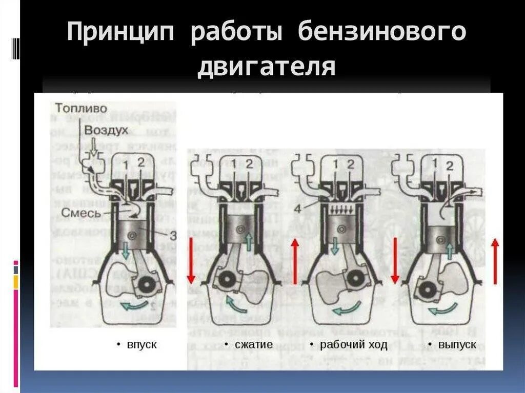 Порядок двигателя работает. Различие бензинового двс от дизельного. принцип работы бензинового двс. принцип работы двс на бензине. схема работы бензинового двигателя внутреннего сгорания.