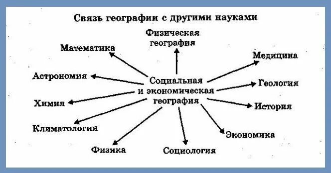 Социально физическая связь. Схема связи экономической географии с другими науками. Связь социально экономической географии с другими науками. Связь географии с другими науками схема. Схему «связь социально-экономической географии с другими науками»..