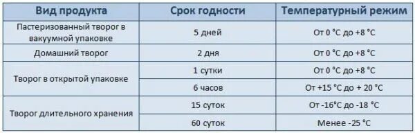 Срок годности творога и творожных изделий. Срок хранения творога. Температура хранения творога. Условия и сроки хранения творога. Срок годности творога в холодильнике