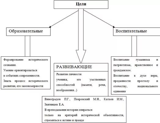 Цели и методы обучения истории в русской школе. Методы изучения истории в школе схема. Средства обучения истории схема. Методика обучения истории схема. Методика изучения истории