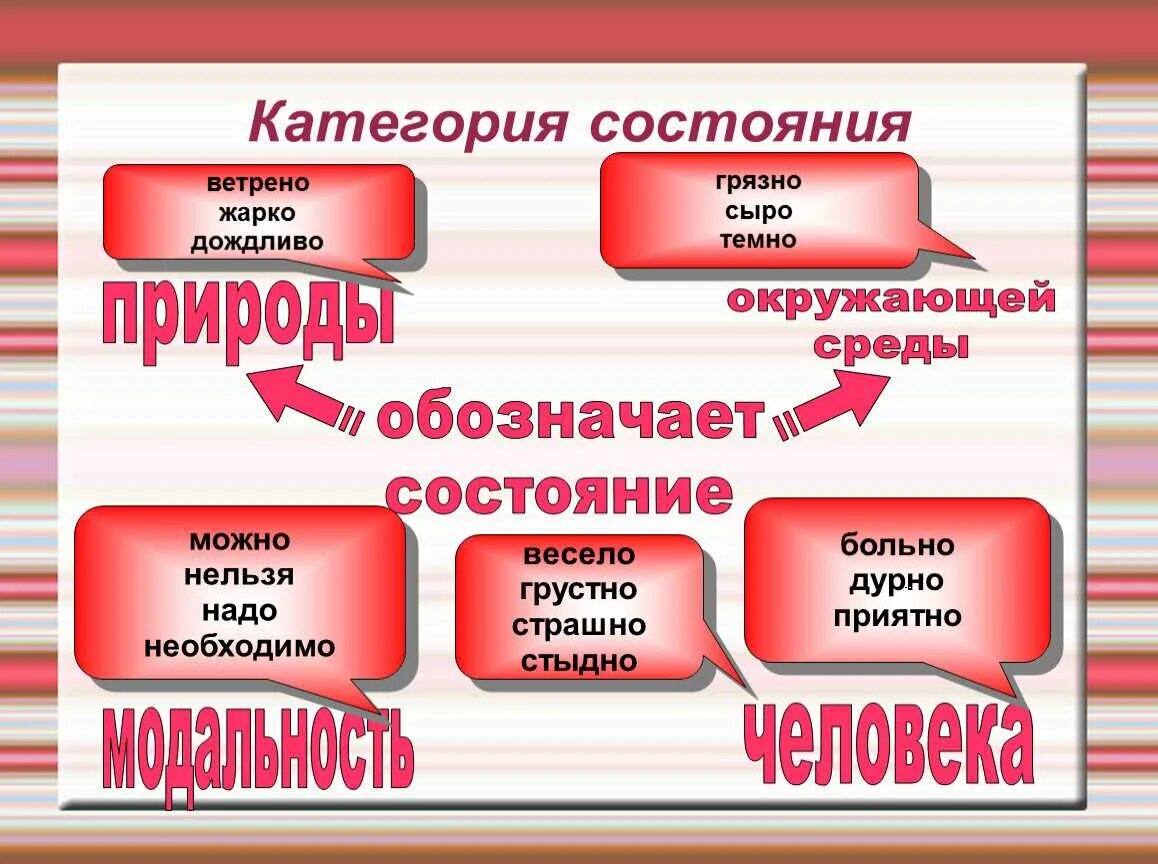 Категория состояния человека предложения. Слова категории состояния как часть речи. Категория состояния самостоятельная часть речи которая обозначает. Категория с. Каталогория состояния.