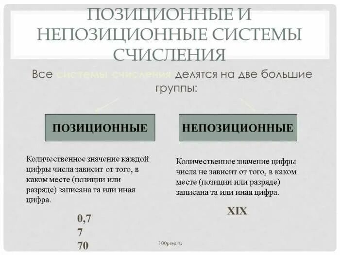 Выбери непозиционные системы счисления. Позиционные и непозиционные системы счисления. Позиционная и непозиционная система исчисления. Понятие позиционных и непозиционных систем счисления. Позиционные и непозиционные системы счисления примеры.