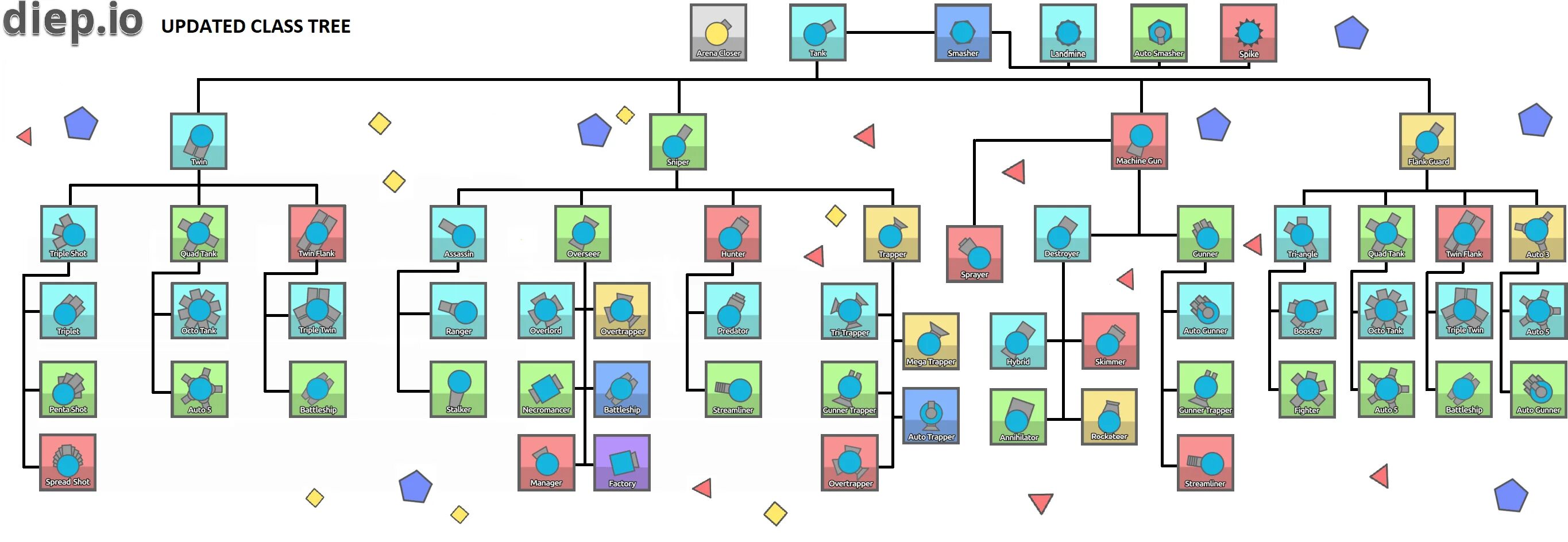 Classes tree