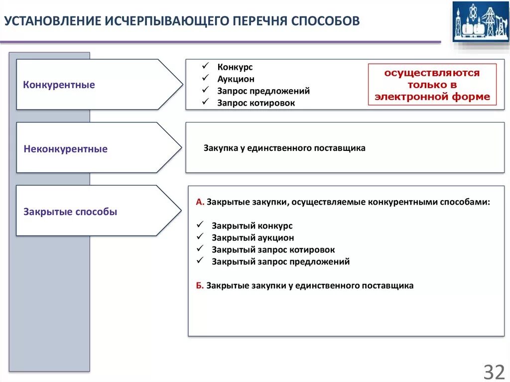 Выбор конкурса или аукциона. Различия аукциона, конкурса, запроса котировок и предложений. Отличие запроса предложений от конкурса. Запрос котировок и запрос предложений. Отличие запроса котировок от запроса предложений.