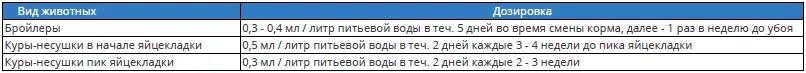 Белавит форте 20 мл для бройлеров. Белавит-форте дозировка для птицы. Белавит форте для бройлеров. Белавит форте для цыплят дозировка. Белавит форте 20мл