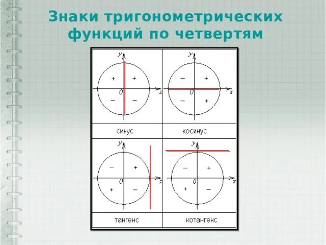 Знаки в четвертях окружности. Знаки тригонометрических функций. Знаки тригонометрических функций по четвертям. Знаки в четвертях тригонометрия. Знаки тригонометрических функций по четвертым.