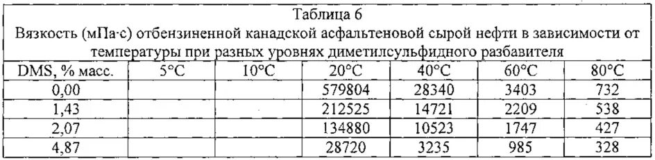 Какая вязкость нефти. Динамическая вязкость меда. Вязкость нефтепродуктов таблица. Вязкость нефти при 20 градусах таблица. Кинематическая вязкость меда.