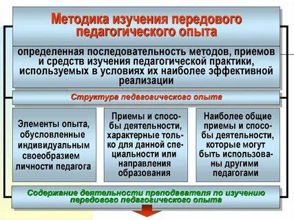 Технология внедрения передового опыта
