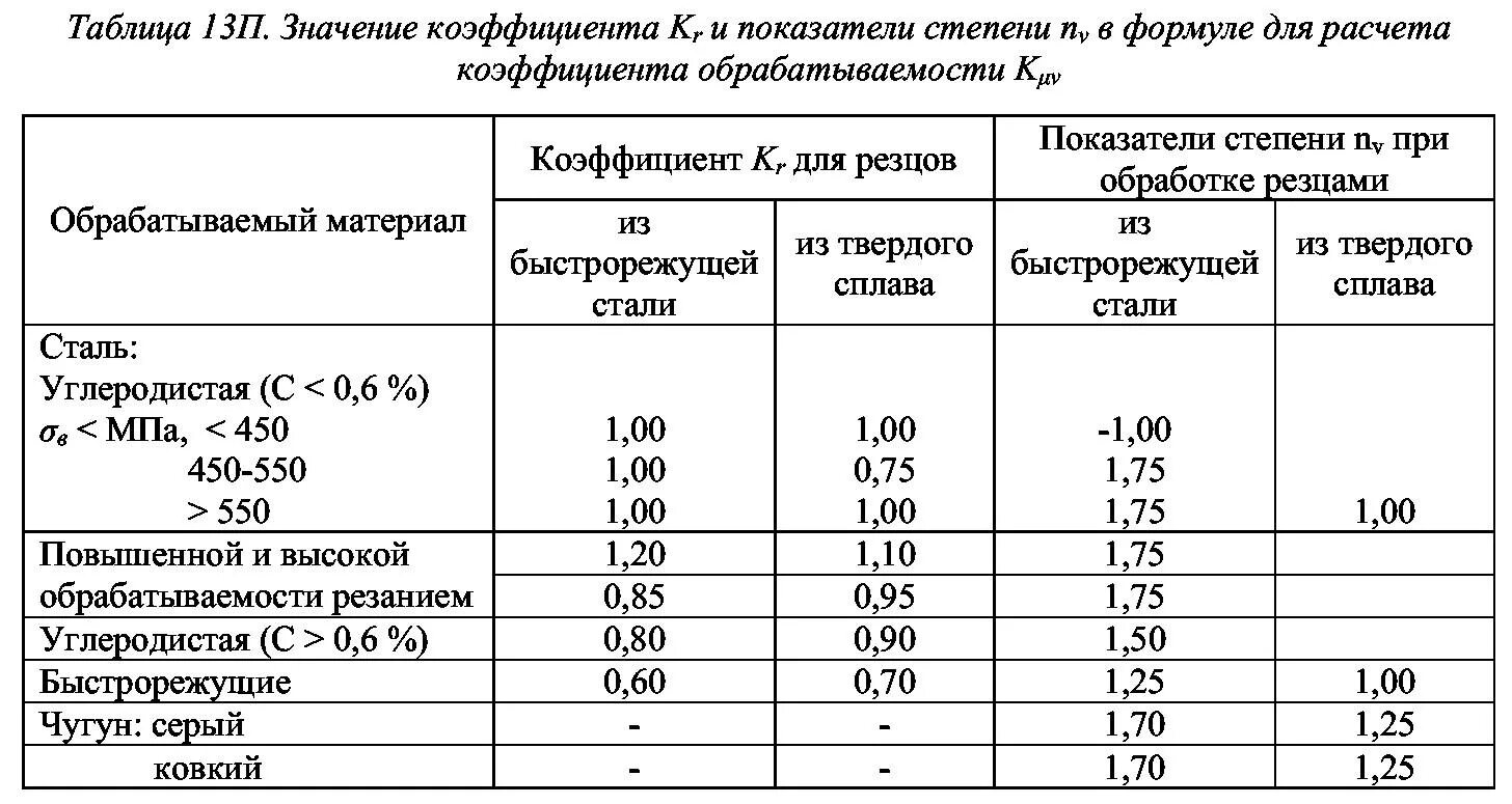 Таблица изменения коэффициентов. КПД станка 1h713. Коэффициент на обрабатываемый материал. КПД станков таблица. Коэффициент обработки резанием.