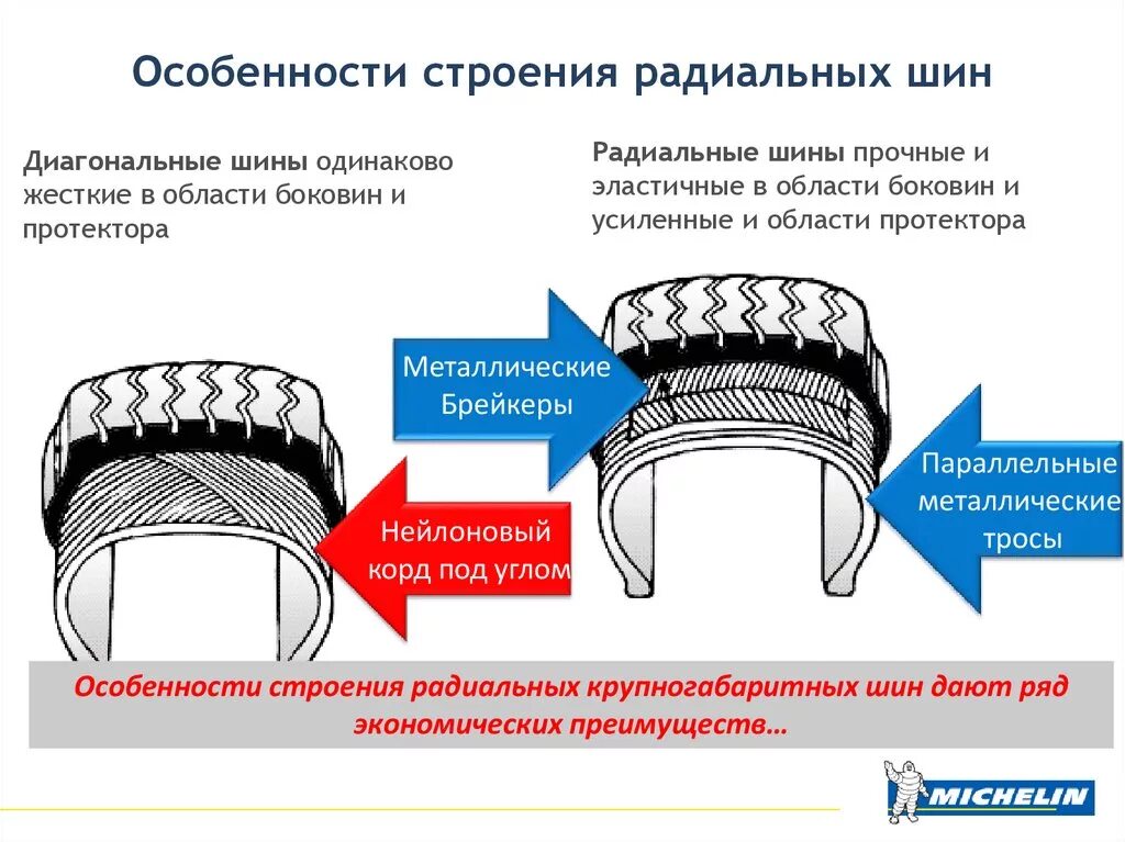 Радиальные и диагональные шины. Радиальная и диагональная шина различия. радиальный корд шины. радиальный и диагональный корд шины. типы шин радиальные и диагональные.