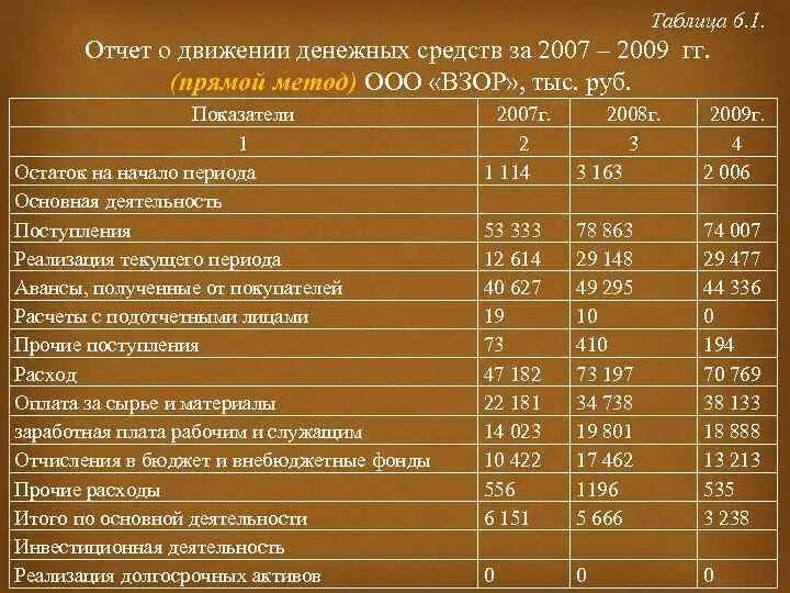 Анализ поступления и расходования денежных средств