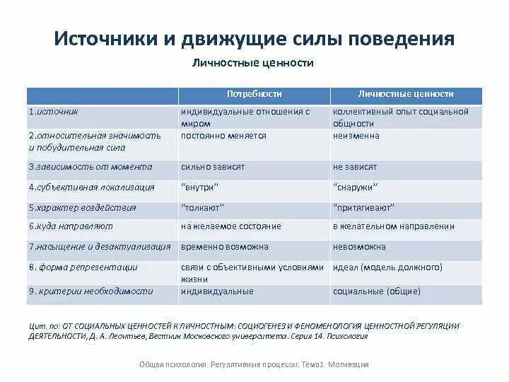 Социальные движущие силы. Источники и движущие силы поведения. регулятивные процессы. регулятивные процессы в психологии. регулятивные психические процессы.