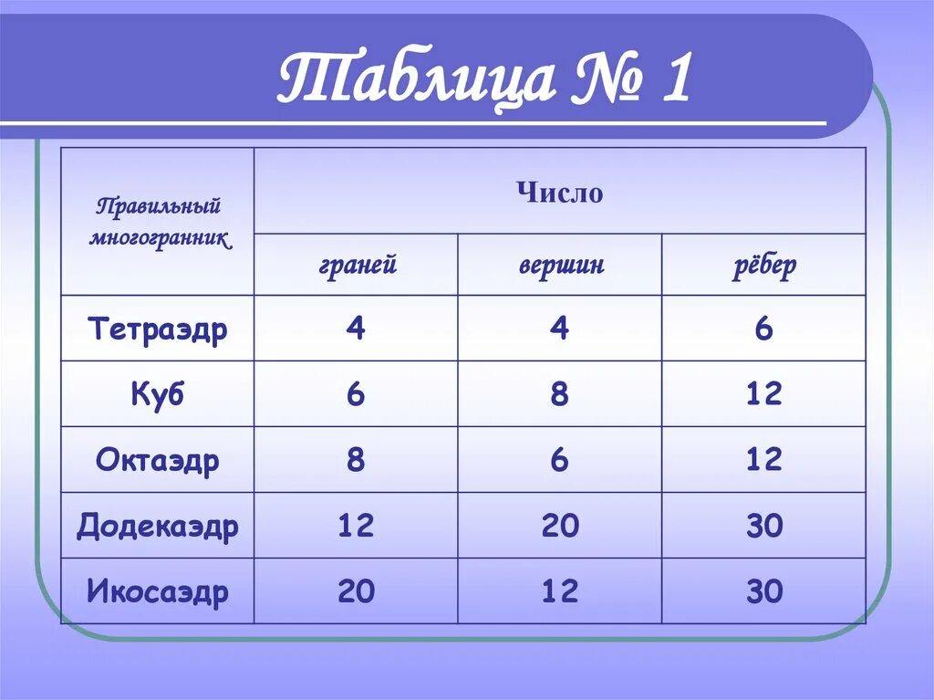 Выпуклые многогранники теорема эйлера. Таблица правильных многогранников. Теорема Эйлера. Теорема Эйлера числа граней. Теорема Эйлера для многогранников таблица. Формула Эйлера вершины ребра.