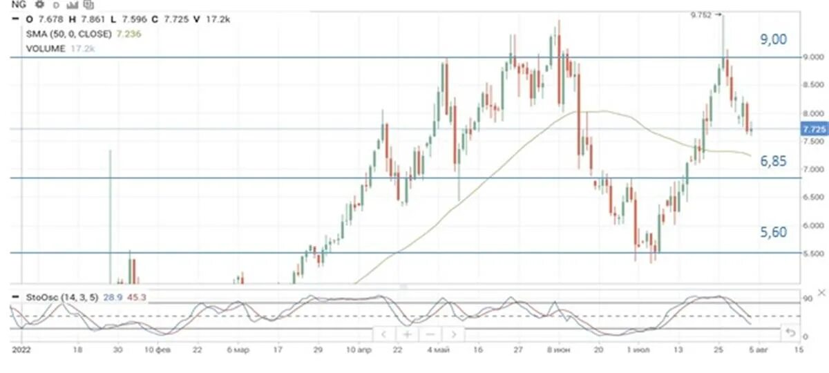 График газа на американской бирже. Динамика роста газа в европе. Natural gas inventory in europe macrobond. Us natural gas. Падение цен на газ.