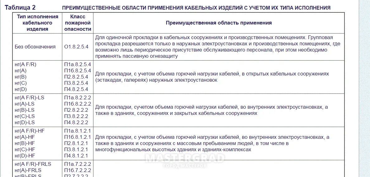 Гост 31565 2012 кабельные изделия. Тип исполнения кабельного изделия. ГОСТ 31565-2012. ГОСТ 31565-2012 таблица 2. ГОСТ 31565-2012 кабельные изделия требования пожарной безопасности.