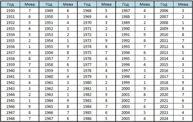 Таблица мева. Таблица мева карма по году. Ваша карма по году рождения мева таблица. Мева года. Узнать сколько лет по году рождения