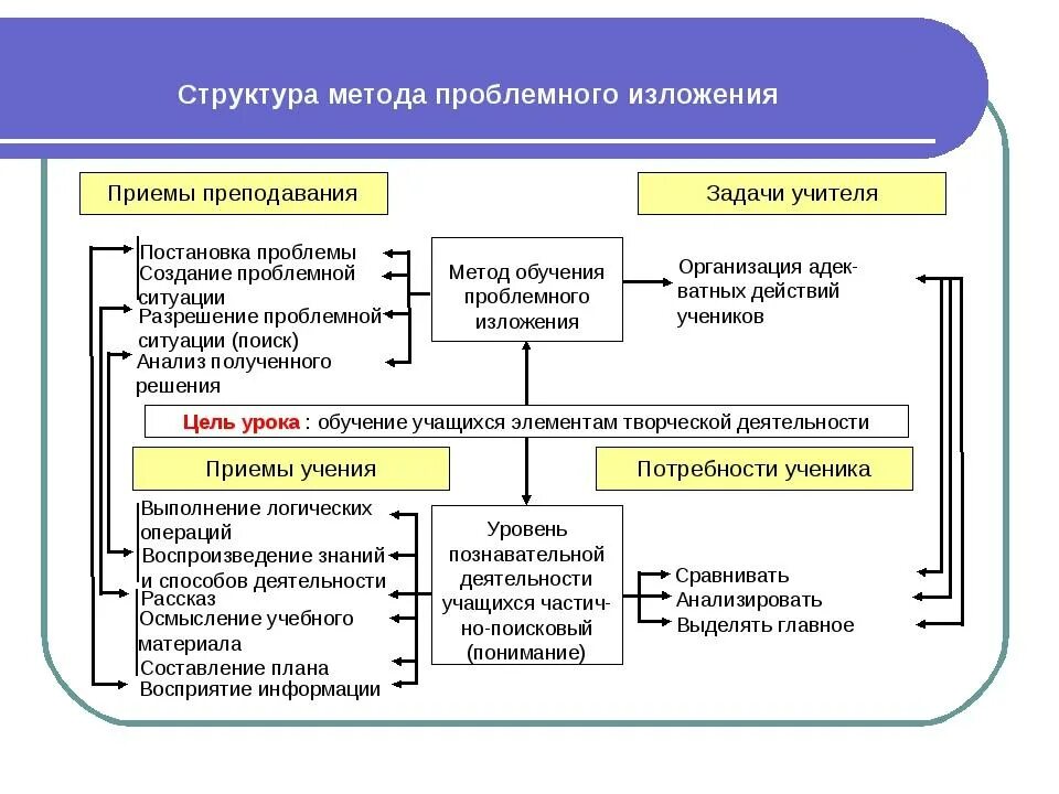 Приемы проблемного метода обучения. Проблемное изложение метод проблемного обучения. Проблемное изложение структура. Метод проблемного изложения примеры. Проблемное изложение метод обучения это.