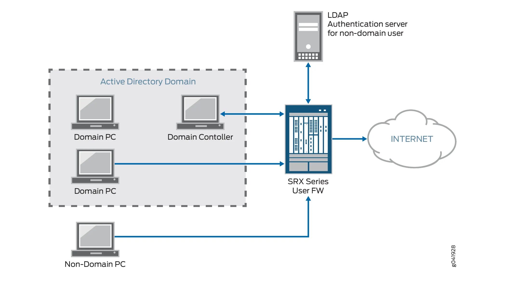 Ldap active. Firewall Active Directory. Схема авторизации и аутентификации в Active Directory. Межсетевой.экран/Firewall Juniper SRX-210. SSO аутентификация схема.