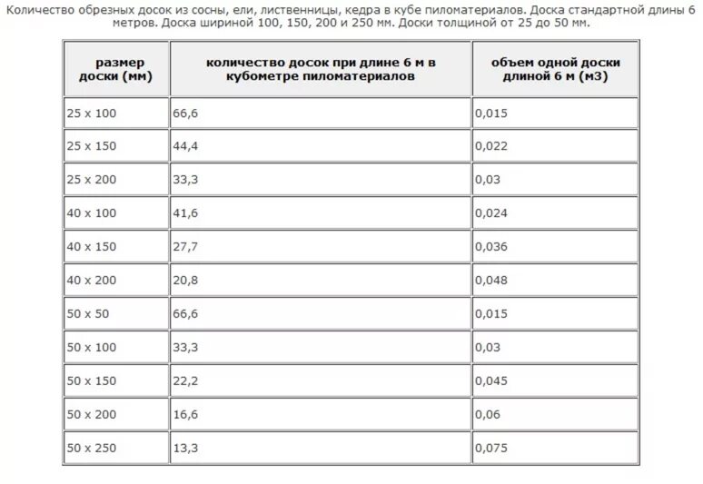 Сколько досок 40 150 6000. Как рассчитать кубатуру леса обрезного. Таблица расчетов пиломатериалов в Кубе 6 метров. Формула расчета бруса в 1 Кубе таблица. Таблица расчета досок в 1 кубическом метре.