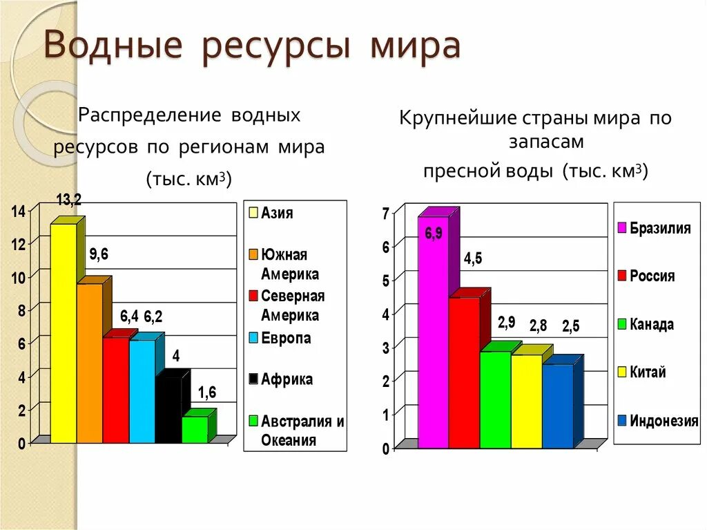 График распределения водных ресурсов в мире.