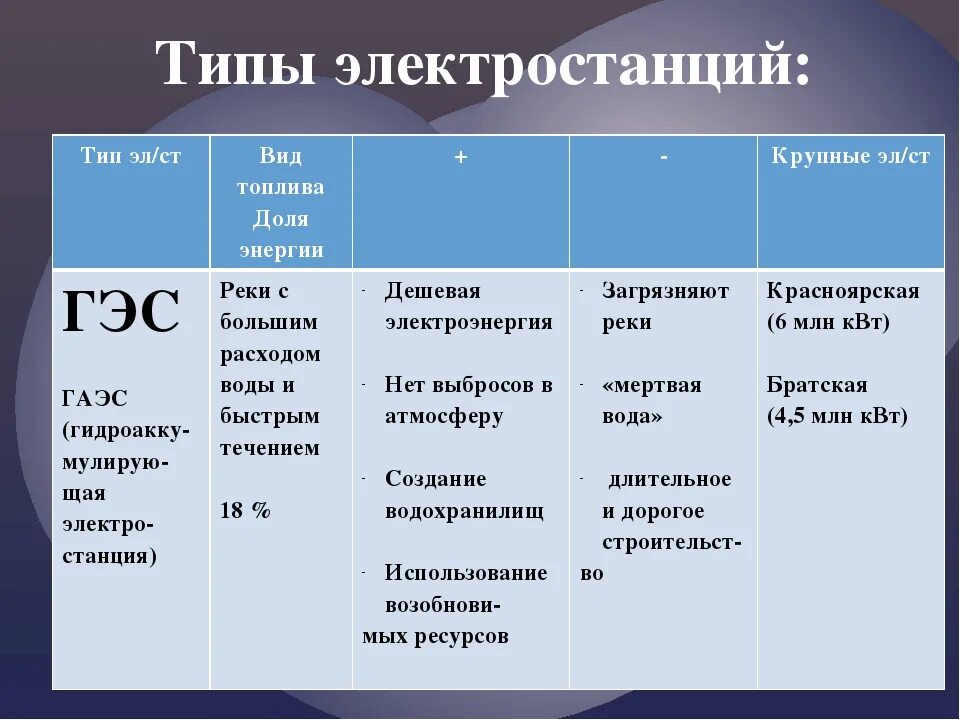 Электростанции какого типа. Типы электростанций. Типы электростанций таблица. Типы электростанций схема. Электростанции типы электростанций.