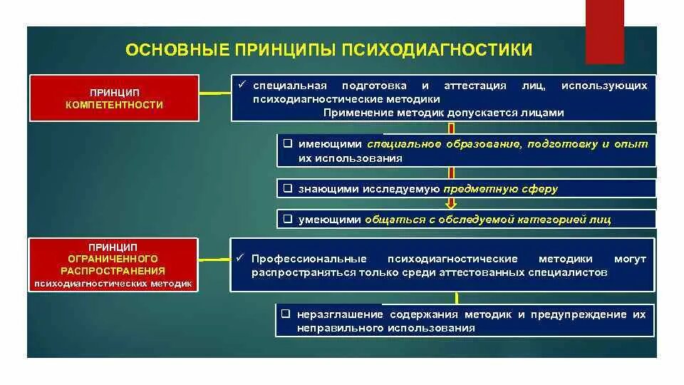 Основные принципы психологической диагностики. Основные принципы психодиагностики. Принципы практической психодиагностики. Принципы диагностики в психологии.