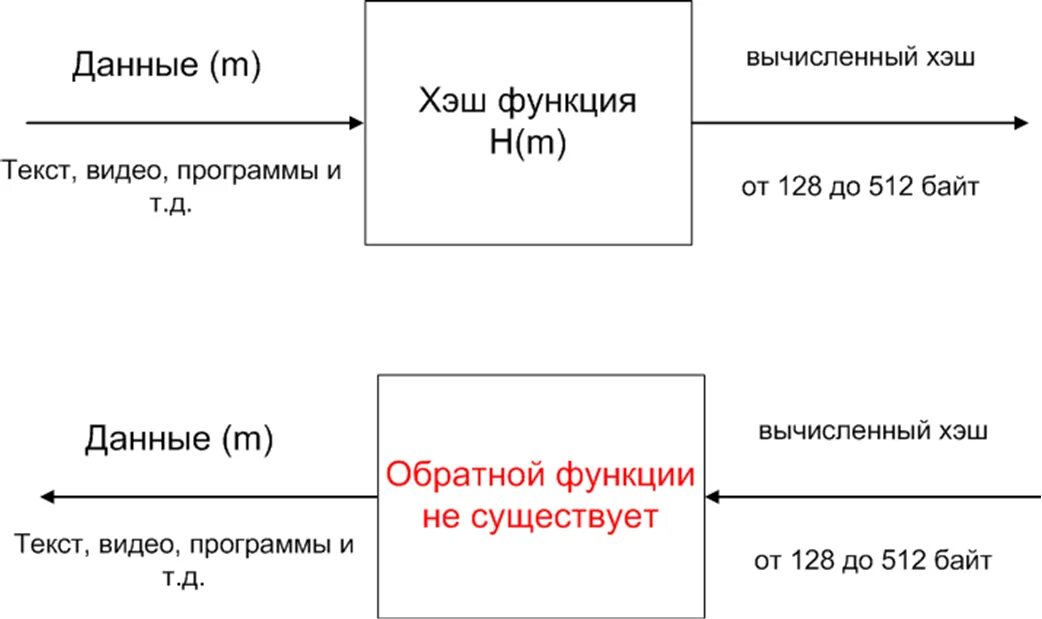 Хэш функция применение. Схема хэш функции. схема вычисления хэш-функции. шифрование хэш функции. хэш-функция в криптографии.