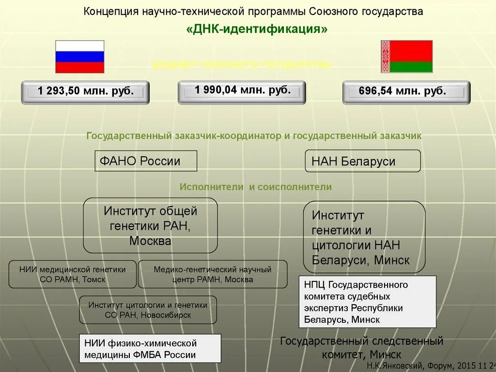 Союзные программы беларуси. Программа «днк-идентификация». союзные программы. редакторы программы днк. днк-идентификация программа союзного государства.