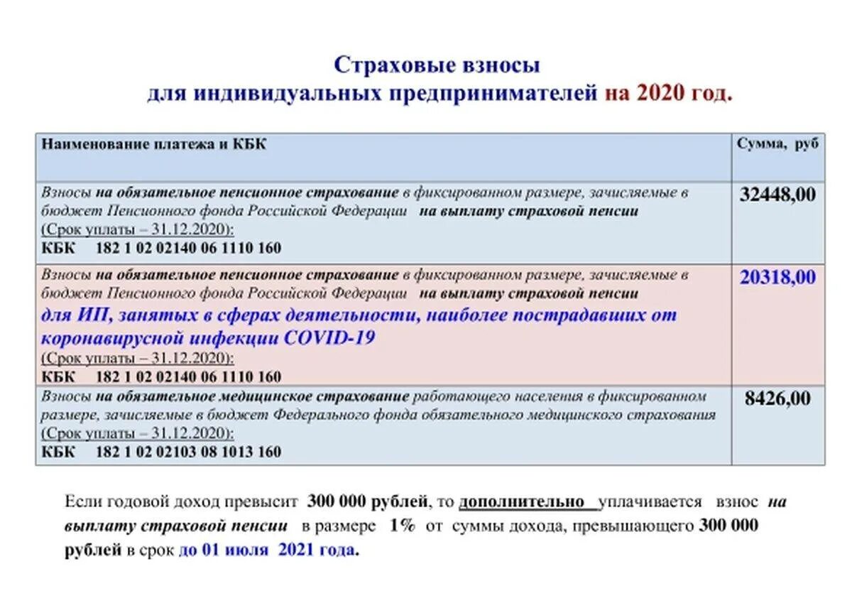 Страховые взносы за 1 кв 2024 ип. Страховые взносы за ИП В 2022 году. Размер фиксированных страховых взносов в 2022 году для ИП. Обязательный страховой взнос для ИП 2022. Страховые взносы ИП 2023.