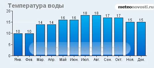 Температура воды 14. Климат Фуджейра по месяцам. ОАЭ Фуджейра климат. Температура воды в Фуджейре. Вода на Фуджейре.