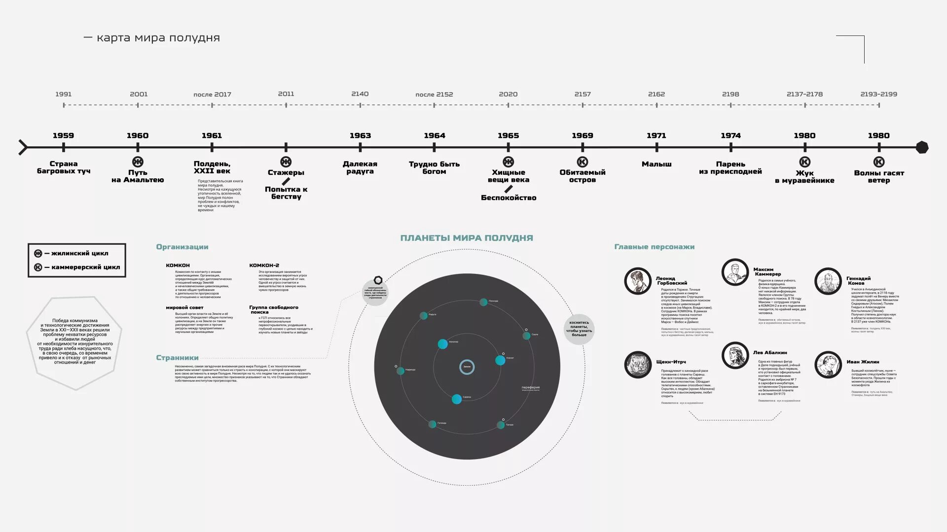 Хронология событий в крокус сити. Мир полудня Стругацкие хронология. Полуденный цикл Стругацких.