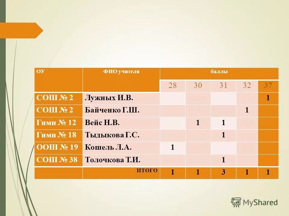 класс учитель баллы