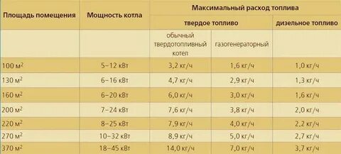 Как подобрать мощность котла отопления