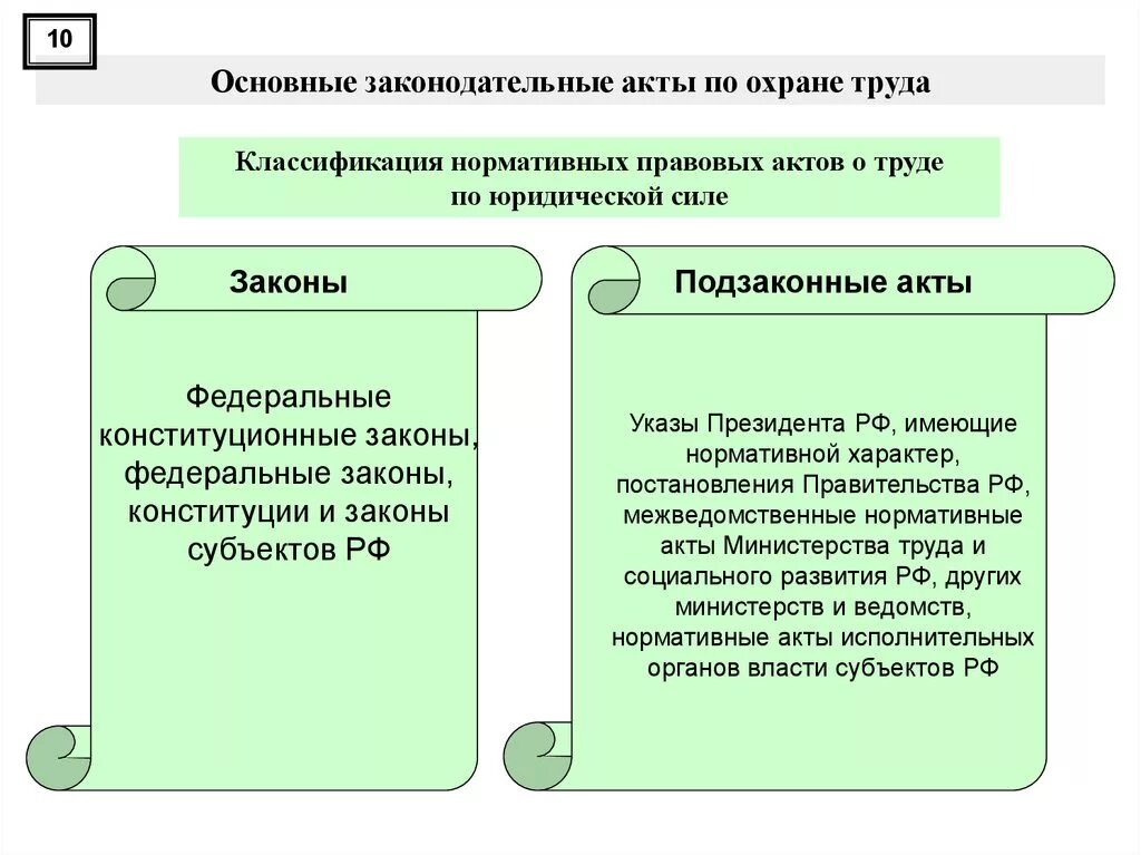 Основные законодательные акты по охране. Основные законодательные акты по охране труда. Законодательные и нормативные правовые акты по охране труда. Законы и подзаконные акты по охране труда.