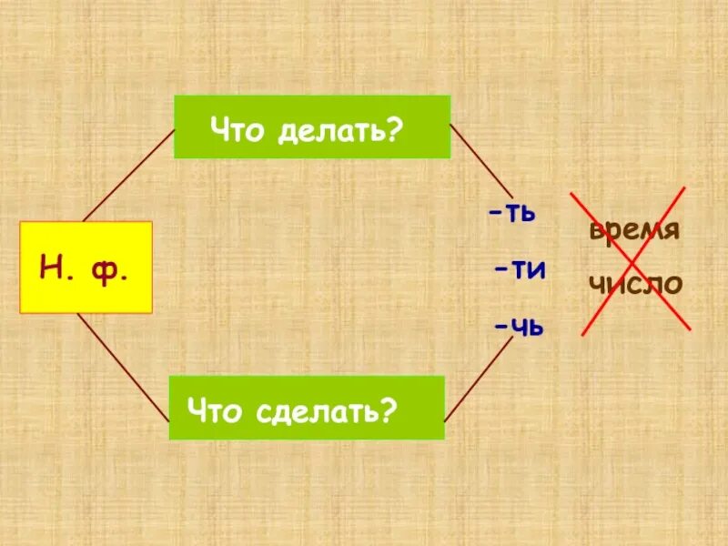 Н Ф глагола. Н.Ф В русском языке что это. Как определить н ф глагола. Н Ф глагола вопрос.