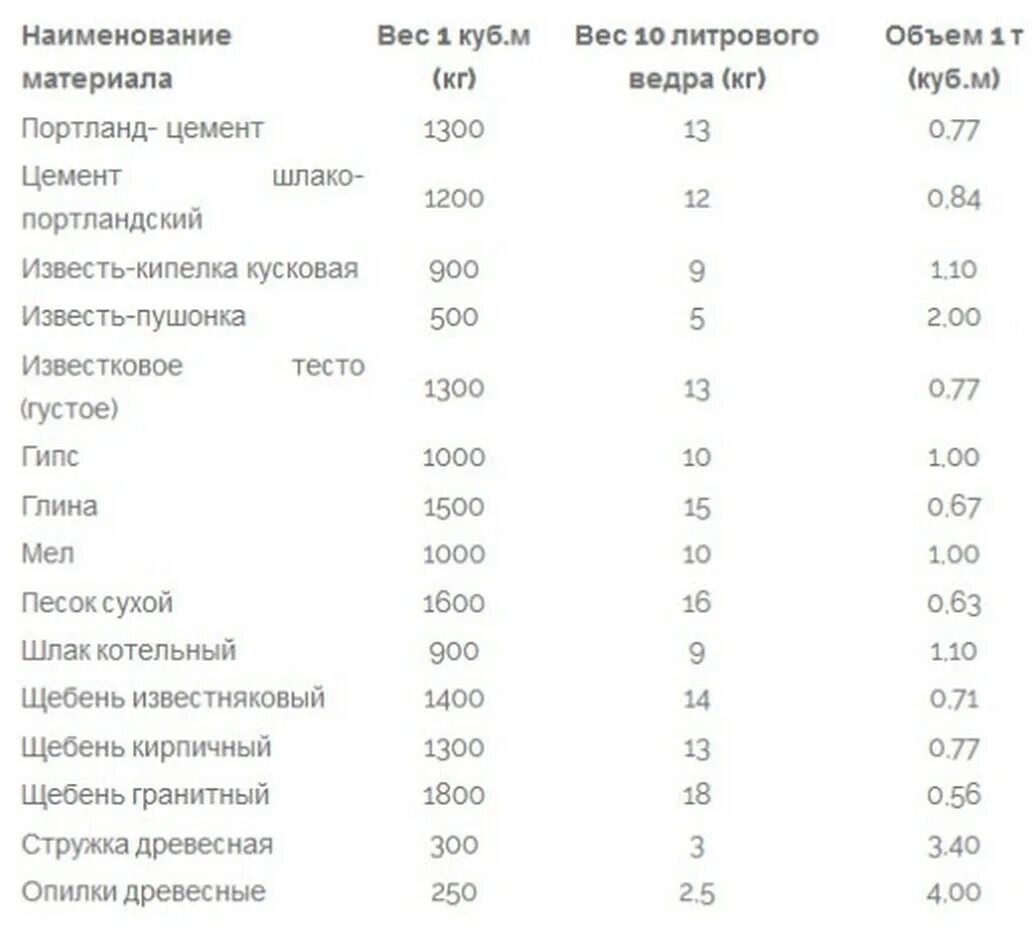 Песок сколько литров в килограмме. Плотность речного песка кг м3. Масса куба щебня 20-40. Песок сколько литров в килограмме. Щебень гранитный плотность кг/м3.