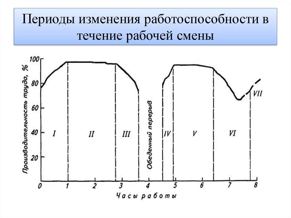 Фазы динамики работоспособности. График работоспособности в течение. Периоды изменения работоспособности. Динамика работоспособности в течение дня.