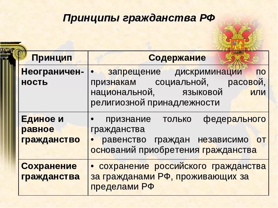 Основные признаки гражданства. Принципы гражданства РФ. Перечислите основные принципы гражданства РФ. Принуипыгражданства РФ. Принципы гражданства РФ таблица.