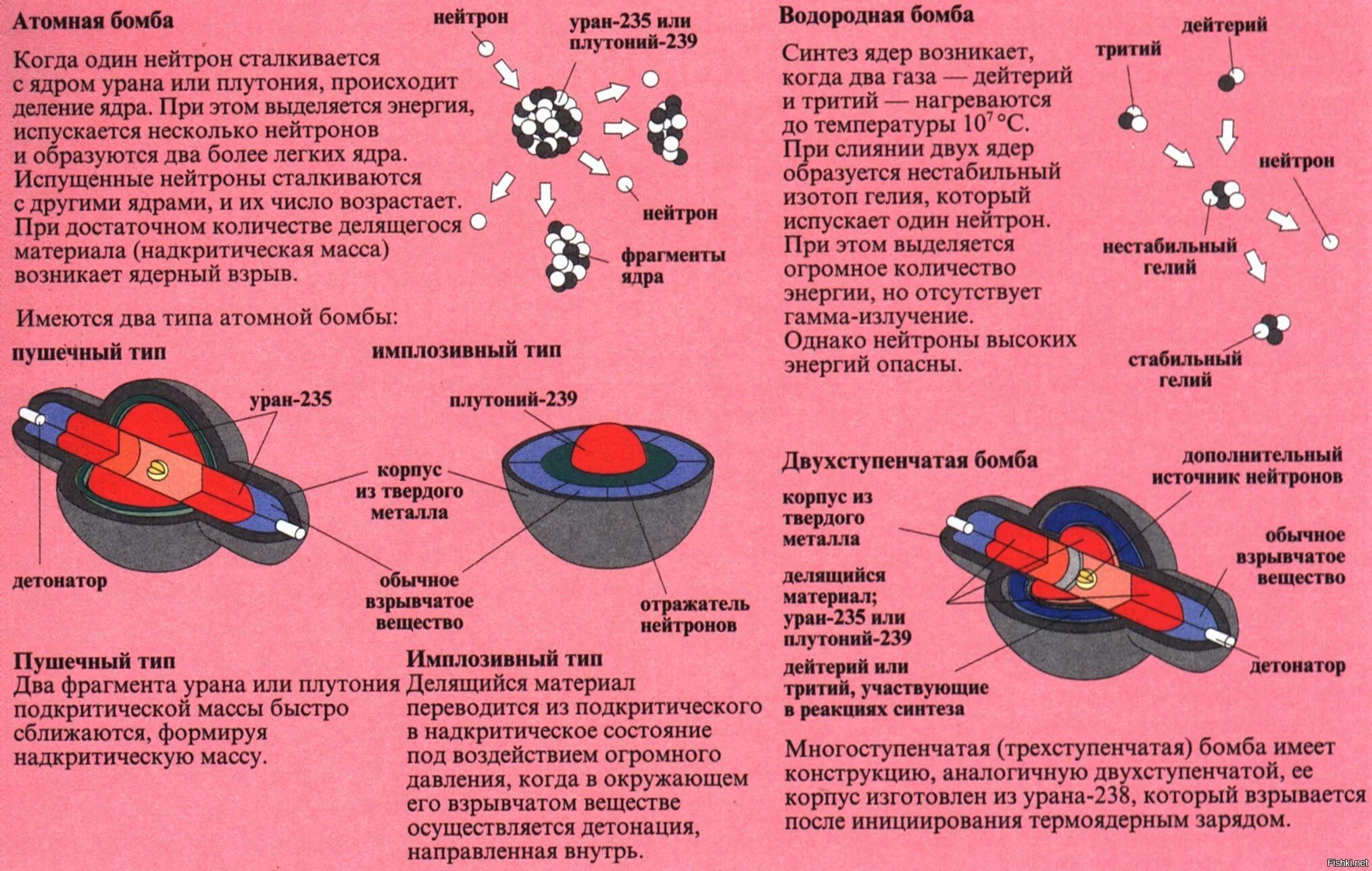 Строение бомбы. Строение ядерной бомбы. Схема ядерной бомбы. Структура водородной бомбы. Использование урана