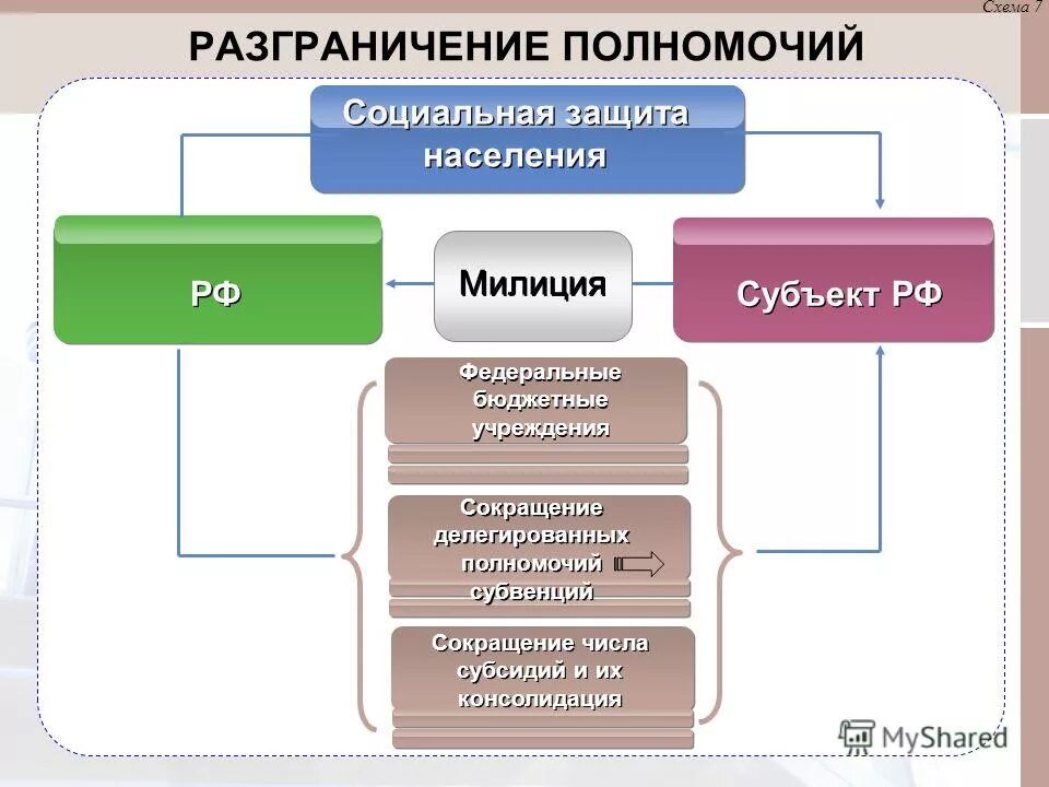 Федеральные программы социальной защиты населения. Разграничение компетенций учреждений социальной защиты населения. Схема разграничения полномочий. Разграничение компетенции. Схема о разграничении полномочий соцзащиты.