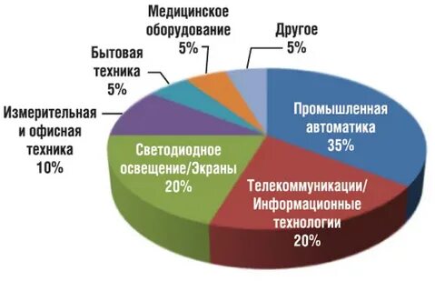 Вторичная диаграмма