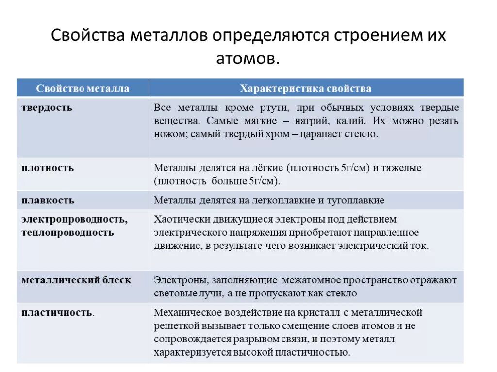 Физические свойства металлов описание. Свойства металлов таблица. Физические свойства металлов химия таблица. Таблица физические свойства характеристика пример металла.