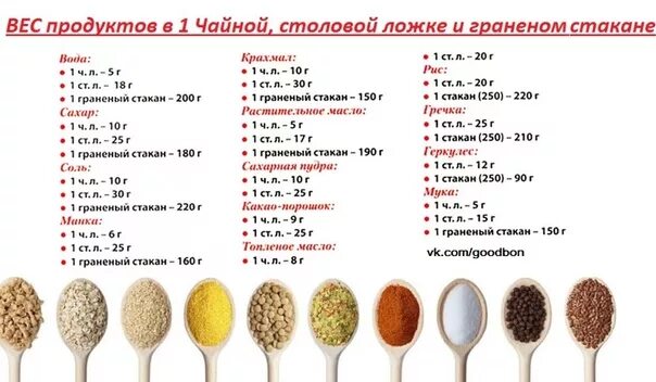 100 г это сколько столовых. Сколько грамм в 1 столовой ложке грамм. 100 г гречки это сколько столовых ложек. сколько грамм муки в 1 чайной ложке. сколько грамм гречки в столовой ложке.