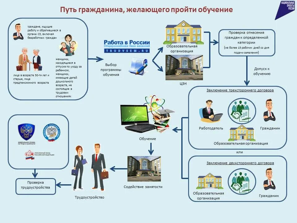 Программы содействия занятости населения. Проект содействие занятости населения. Проекты службы занятости населения. Обучение граждан.