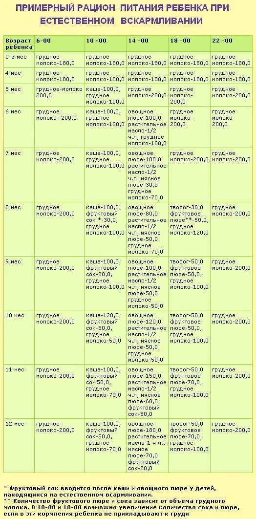 Меню 5 месячного ребенка на искусственном вскармливании. Прикорм с 4 5 месяцев при искусственном вскармливании таблица. Рацион ребёнка в 7 месяцев на грудном вскармливании. Как кормить ребёнка в 3 месяца на искусственном вскармливании. Сколько прикормов в 6 месяцев