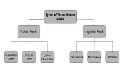 Types of transmission